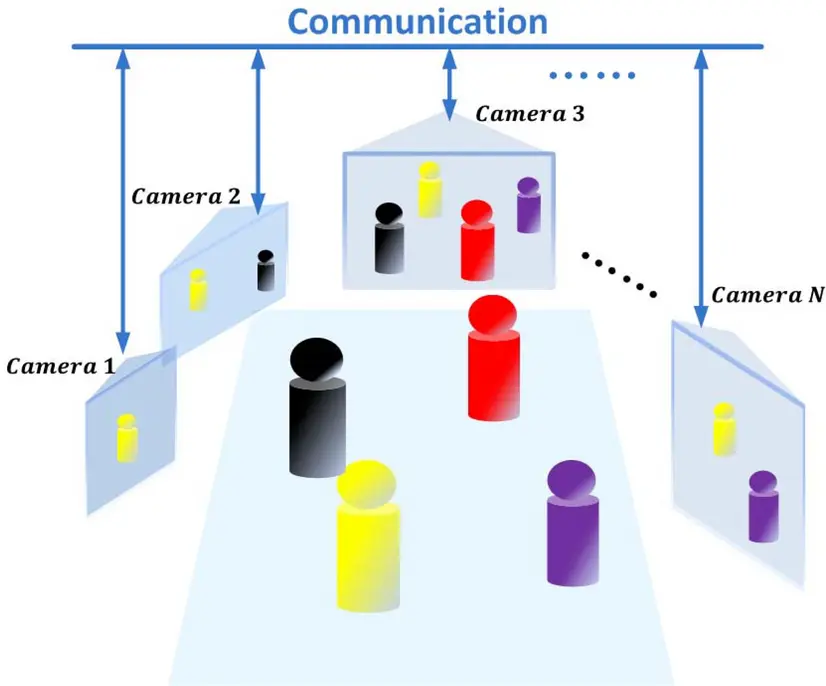 Diagram showing multi-camera tracking with different cameras communicating different perspectives