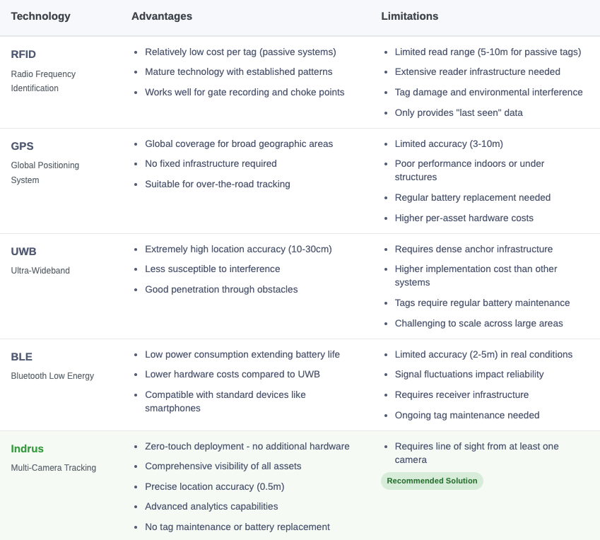 Comprehensive comparison of real-time location systems (RTLS) for logistics yards. The table compares five tracking technologies: RFID (Radio Frequency Identification), GPS (Global Positioning System), UWB (Ultra-Wideband), BLE (Bluetooth Low Energy), and Indrus (Multi-Camera Tracking). Each technology is evaluated by advantages and limitations. RFID offers low tag cost but limited range and requires infrastructure. GPS provides global coverage but has poor indoor performance and battery concerns. UWB delivers highest accuracy (10-30cm) but requires dense infrastructure and high implementation costs. BLE has low power consumption but suffers from accuracy limitations and signal fluctuations. Indrus (highlighted as the recommended solution) requires no additional hardware with zero-touch deployment, provides comprehensive asset visibility with precise location accuracy (0.5m), advanced analytics capabilities, and eliminates tag maintenance, with the only limitation being line-of-sight requirements from at least one camera. Ideal for logistics yards seeking efficient asset tracking without hardware investment.