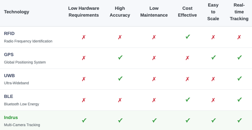 Comparison chart of real-time location systems (RTLS) technologies for logistics yards. The grid evaluates RFID, GPS, UWB, BLE, and Indrus across six criteria using green ticks (✓) and red crosses (✗). RFID only excels in cost effectiveness. GPS offers high accuracy, easy scaling, and real-time tracking but fails in hardware requirements, maintenance, and cost. UWB provides high accuracy and real-time tracking but lacks in other areas. BLE is cost-effective with real-time tracking capabilities but has limitations in hardware, accuracy, maintenance, and scalability. Indrus Multi-Camera Tracking is the only solution with green ticks in all categories: low hardware requirements, high accuracy, low maintenance, cost effectiveness, easy scaling, and real-time tracking. The chart visually demonstrates why Indrus is the superior choice for logistics tracking operations without the compromises of traditional technologies.