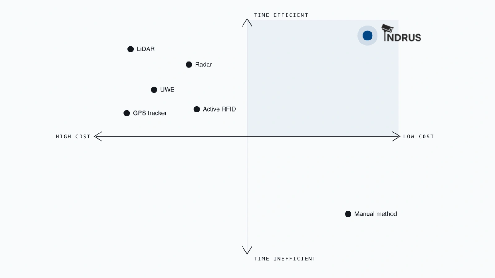 Comparison chart showing Indrus as a low-cost and time-efficient asset tracking method.