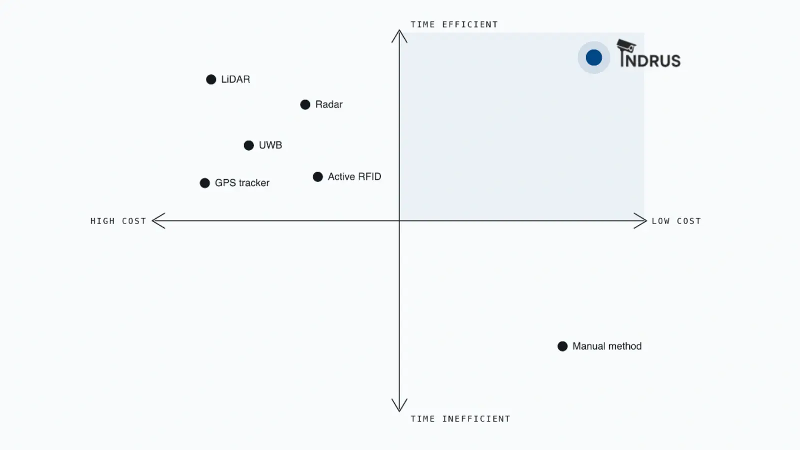 Comparison chart showing Indrus as a low-cost and time-efficient asset tracking method.